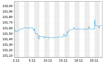 Chart Barry Callebaut Services N.V. EO-Bonds 2025(25/28) - 1 Monat