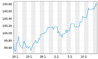 Chart Grpe Bruxelles Lambert SA(GBL) EO-Bs 2026(26/36) - 1 Month
