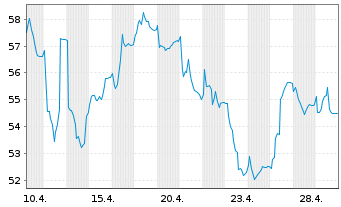 Chart Shelly Group PLC - 1 Month