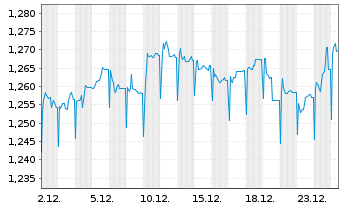 Chart Expat Croatia CROBEX UCITS ETF - 1 Monat