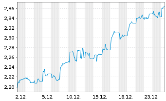 Chart Expat Czech PX UCITS ETF - 1 Month