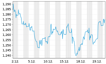 Chart Expat Hungary BUX UCITS ETF - 1 Monat
