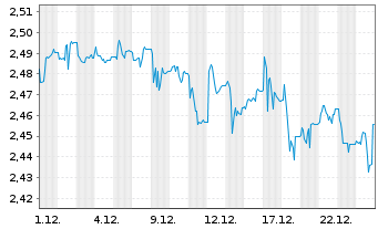 Chart Expat Macedon. MBI10 UCITS ETF - 1 Monat