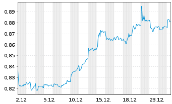 Chart Expat Poland WIG20 UCITS ETF - 1 Monat