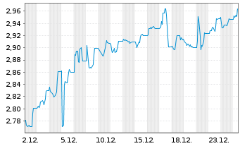 Chart Expat Romania BET-BK UCITS ETF - 1 Monat