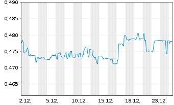 Chart Expat Slovakia SAX UCITS ETF - 1 Monat