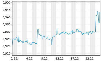 Chart Expat Serbia BELEX15 UCITS ETF - 1 Monat