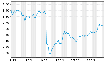Chart Aegon Ltd. - 1 Monat