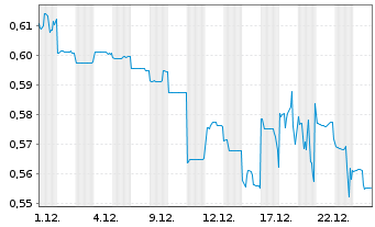 Chart Alibaba Health Inform.Tech.Ltd - 1 Monat
