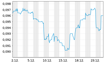 Chart Damai Entertainment Hldgs Ltd. - 1 Monat