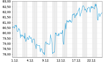 Chart Arch Capital Group Ltd. - 1 Monat