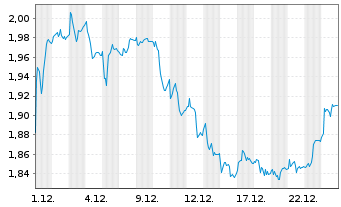 Chart Archer Ltd. - 1 Monat