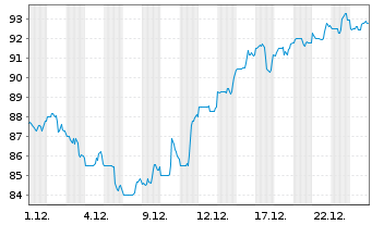 Chart Axis Capital Holdings Ltd. - 1 Monat
