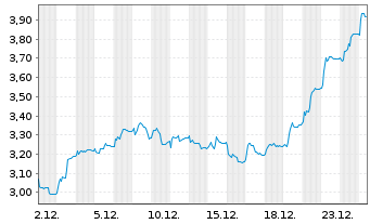 Chart BW Energy Ltd - 1 Monat