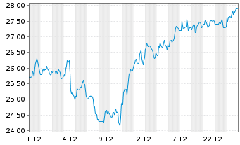Chart Axalta Coating Systems Ltd. - 1 Month