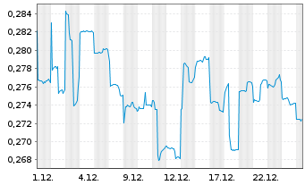 Chart Beijing Enterprises Wtr Gr.Ltd - 1 Monat