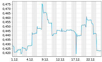 Chart Brill. China Autom. Hldgs Ltd. - 1 Monat