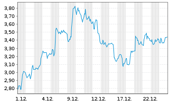 Chart Borr Drilling Ltd - 1 Monat