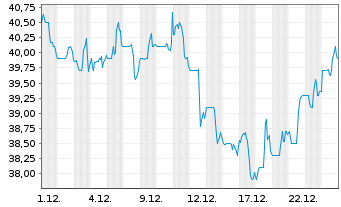 Chart Brookfield Wealth Soluti. Ltd. Class A - 1 Monat