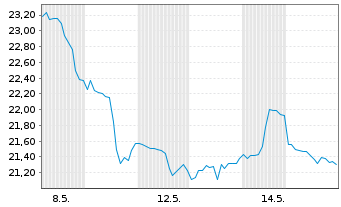 Chart Carnival Corp. Ltd. - 1 Monat