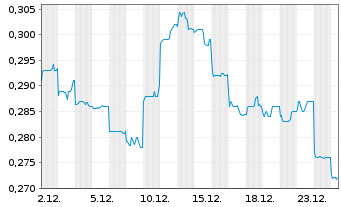 Chart CGN New Energy Holdings Co.Ltd - 1 Monat