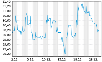 Chart China Yuchai International Ltd - 1 Monat