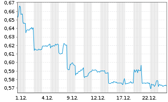 Chart China Water Affairs Group Ltd. - 1 Monat