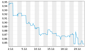 Chart China Gas Holdings Ltd. - 1 Monat