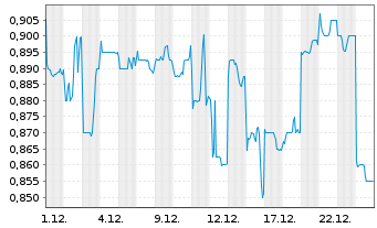 Chart Grand Pharmaceutical Group Ltd - 1 Monat