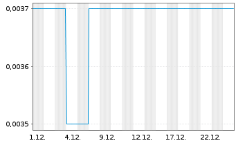 Chart Chinese People Hldgs Co. Ltd. - 1 Monat