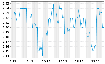 Chart China Resources Gas Group Ltd. - 1 Monat