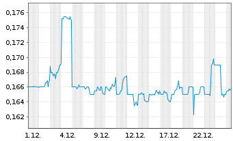 Chart China Everbright Water Ltd. - 1 Monat