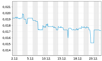Chart China Oil & Gas Group Ltd. - 1 Monat