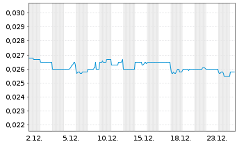 Chart China Shuifa Singyes En. HLDGS - 1 Month