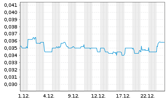 Chart Concord New Energy Group Ltd. - 1 Monat