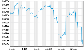 Chart COSCO SHIPPING Ports Ltd. - 1 Monat