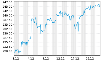 Chart Credicorp Ltd. - 1 Monat