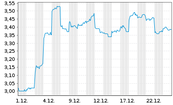 Chart DFI Retail Group Holdings Ltd. - 1 Monat