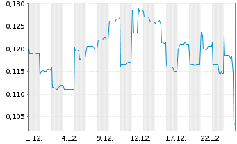 Chart ESPRIT Holdings Ltd. - 1 Month