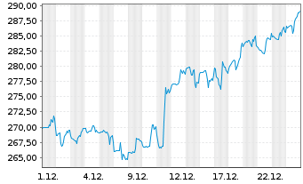 Chart Everest Group Ltd. - 1 Monat