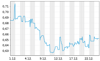 Chart First Pacific Co. Ltd. - 1 Monat