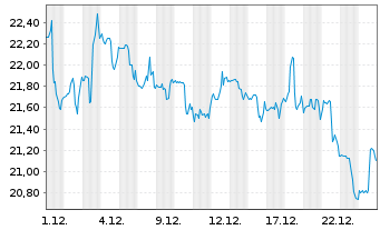 Chart Flex LNG Ltd. - 1 Monat