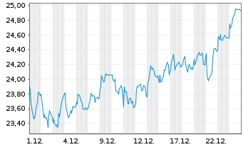 Chart Flow Traders Ltd. - 1 Monat