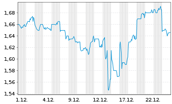 Chart Great Eagle Holdings Ltd. - 1 Monat