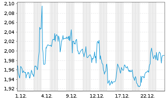 Chart Gulf Keystone Petroleum Ltd. - 1 Monat