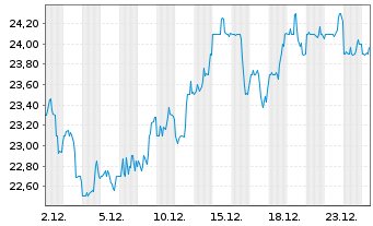 Chart Hamilton Insurance Group Ltd. - 1 Month
