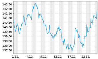 Chart HAL Trust - 1 Month