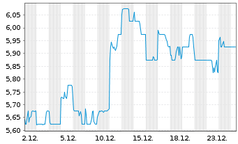 Chart Hongkong Land Holdings Ltd. - 1 Monat