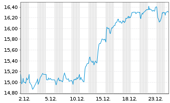 Chart Hiscox Ltd. - 1 Month