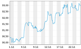 Chart IBEX Ltd. - 1 Monat